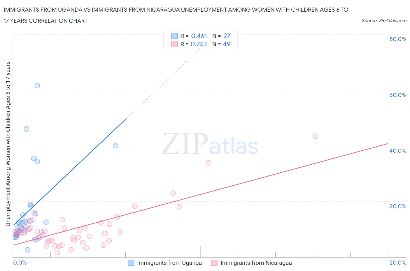 Immigrants from Uganda vs Immigrants from Nicaragua Unemployment Among Women with Children Ages 6 to 17 years