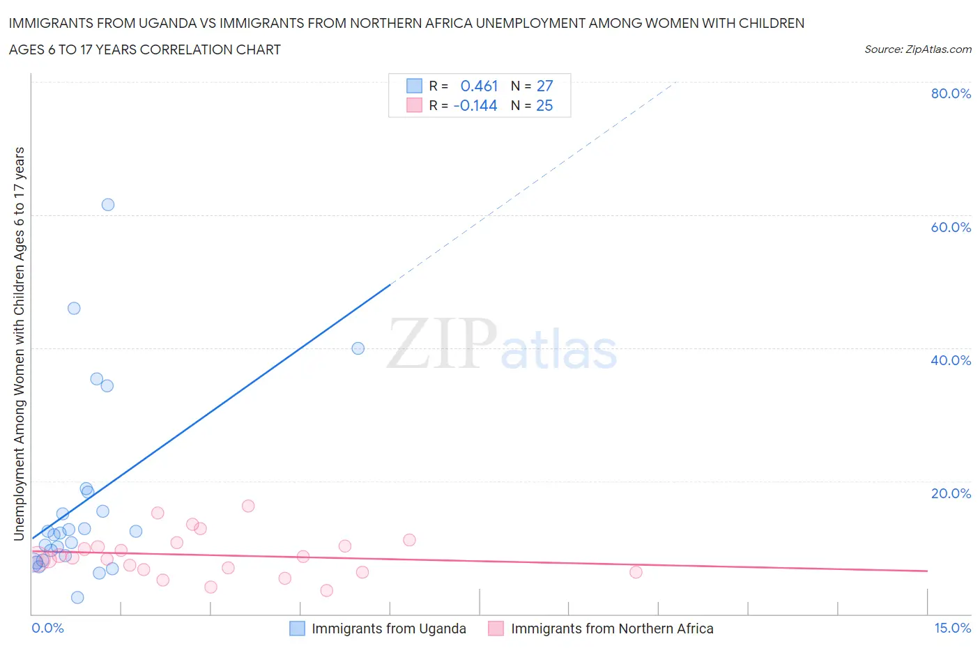 Immigrants from Uganda vs Immigrants from Northern Africa Unemployment Among Women with Children Ages 6 to 17 years
