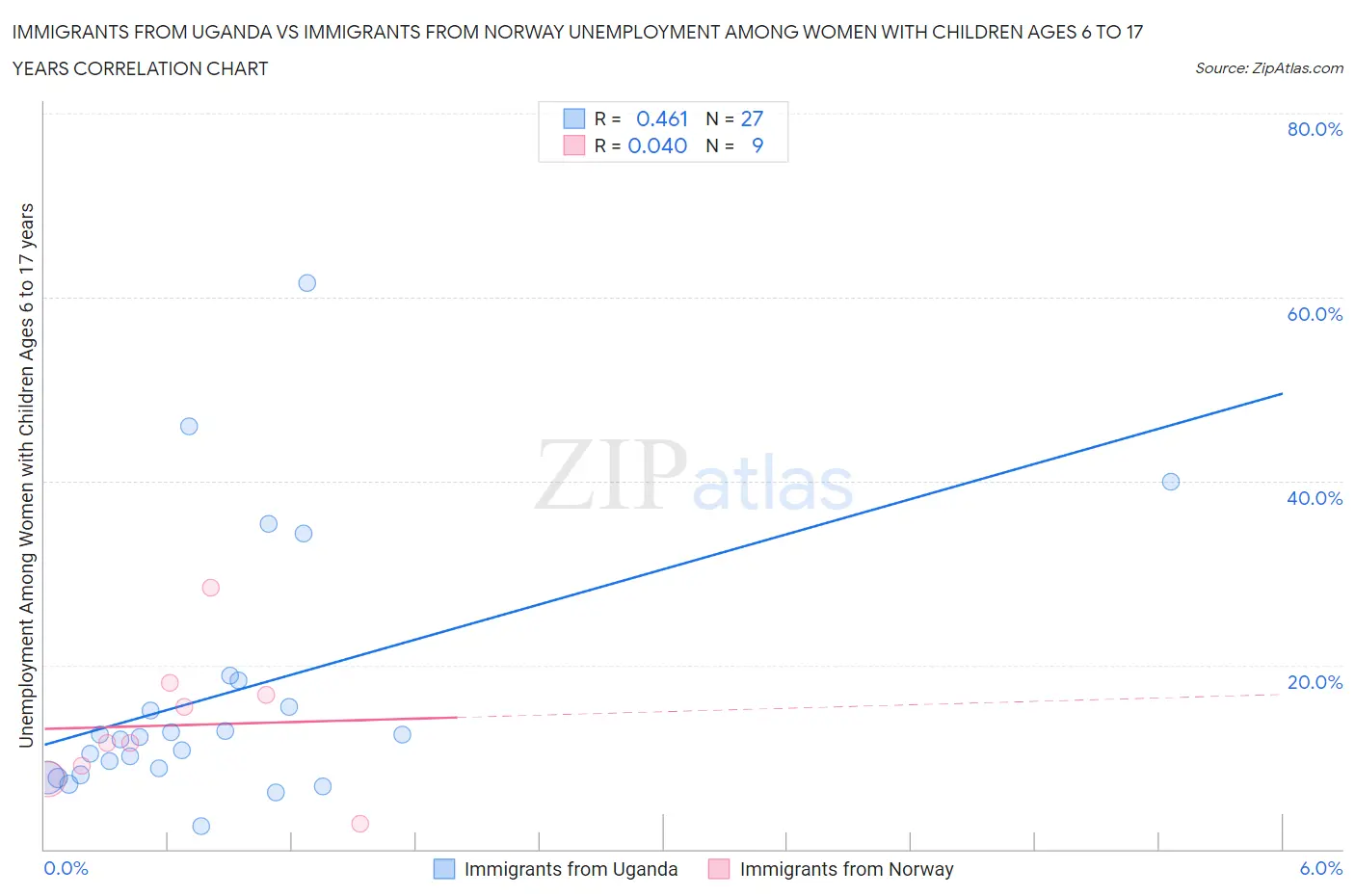Immigrants from Uganda vs Immigrants from Norway Unemployment Among Women with Children Ages 6 to 17 years
