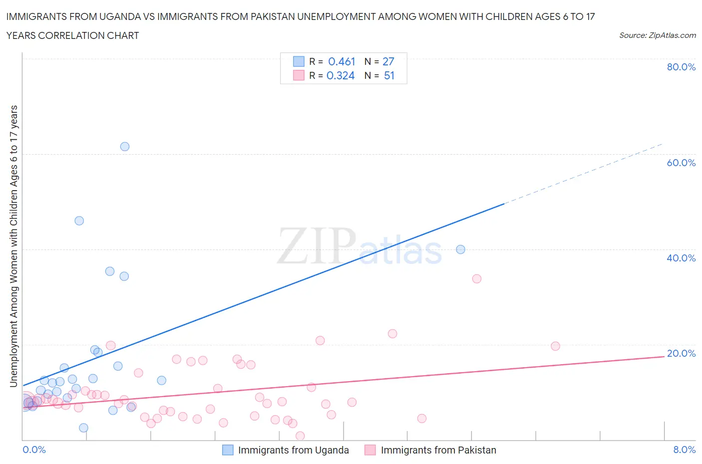 Immigrants from Uganda vs Immigrants from Pakistan Unemployment Among Women with Children Ages 6 to 17 years