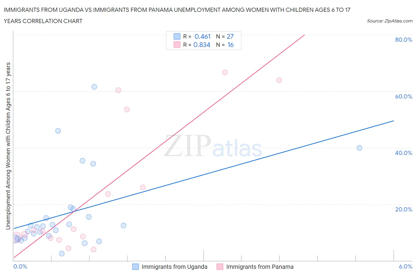 Immigrants from Uganda vs Immigrants from Panama Unemployment Among Women with Children Ages 6 to 17 years