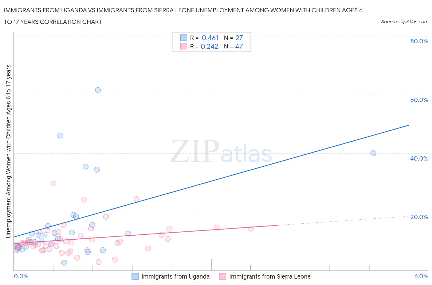 Immigrants from Uganda vs Immigrants from Sierra Leone Unemployment Among Women with Children Ages 6 to 17 years