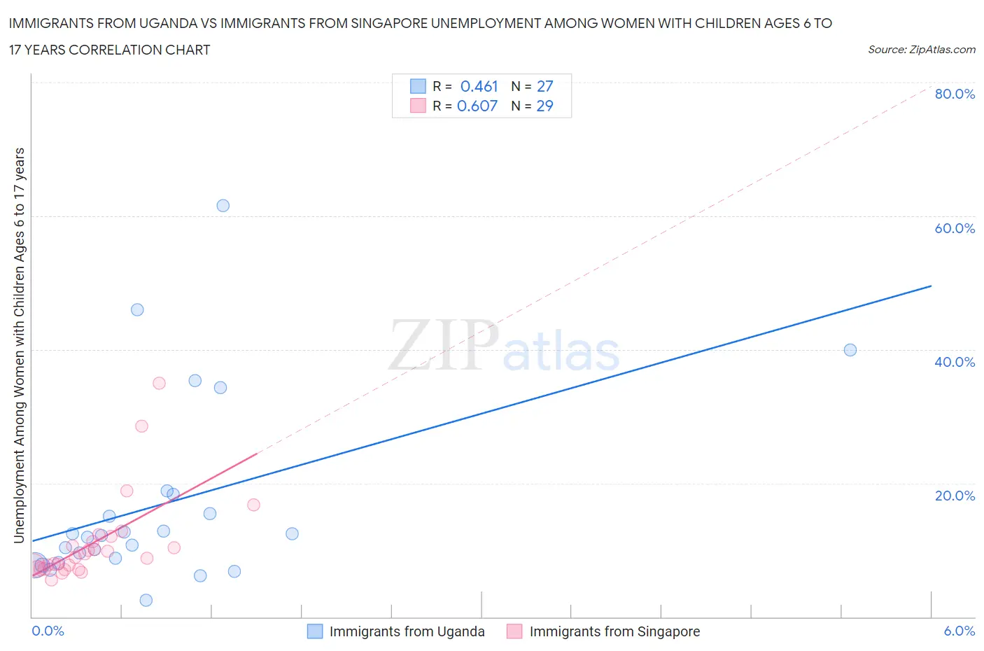 Immigrants from Uganda vs Immigrants from Singapore Unemployment Among Women with Children Ages 6 to 17 years