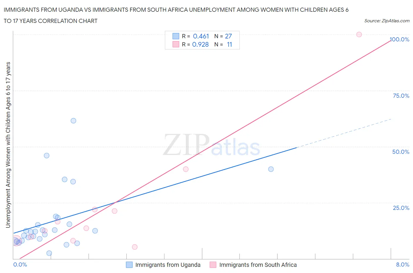 Immigrants from Uganda vs Immigrants from South Africa Unemployment Among Women with Children Ages 6 to 17 years