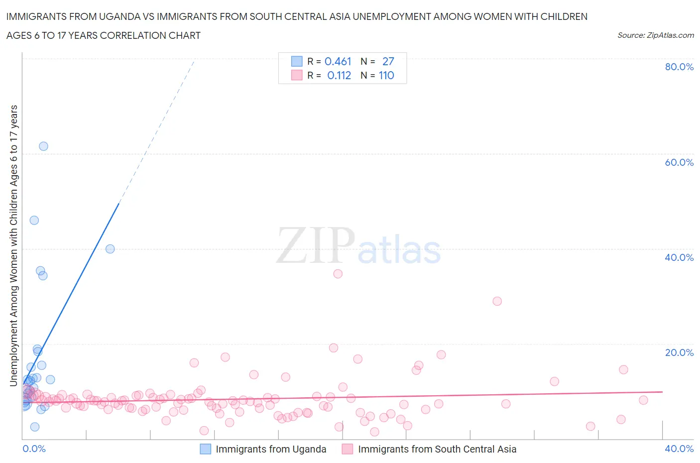 Immigrants from Uganda vs Immigrants from South Central Asia Unemployment Among Women with Children Ages 6 to 17 years