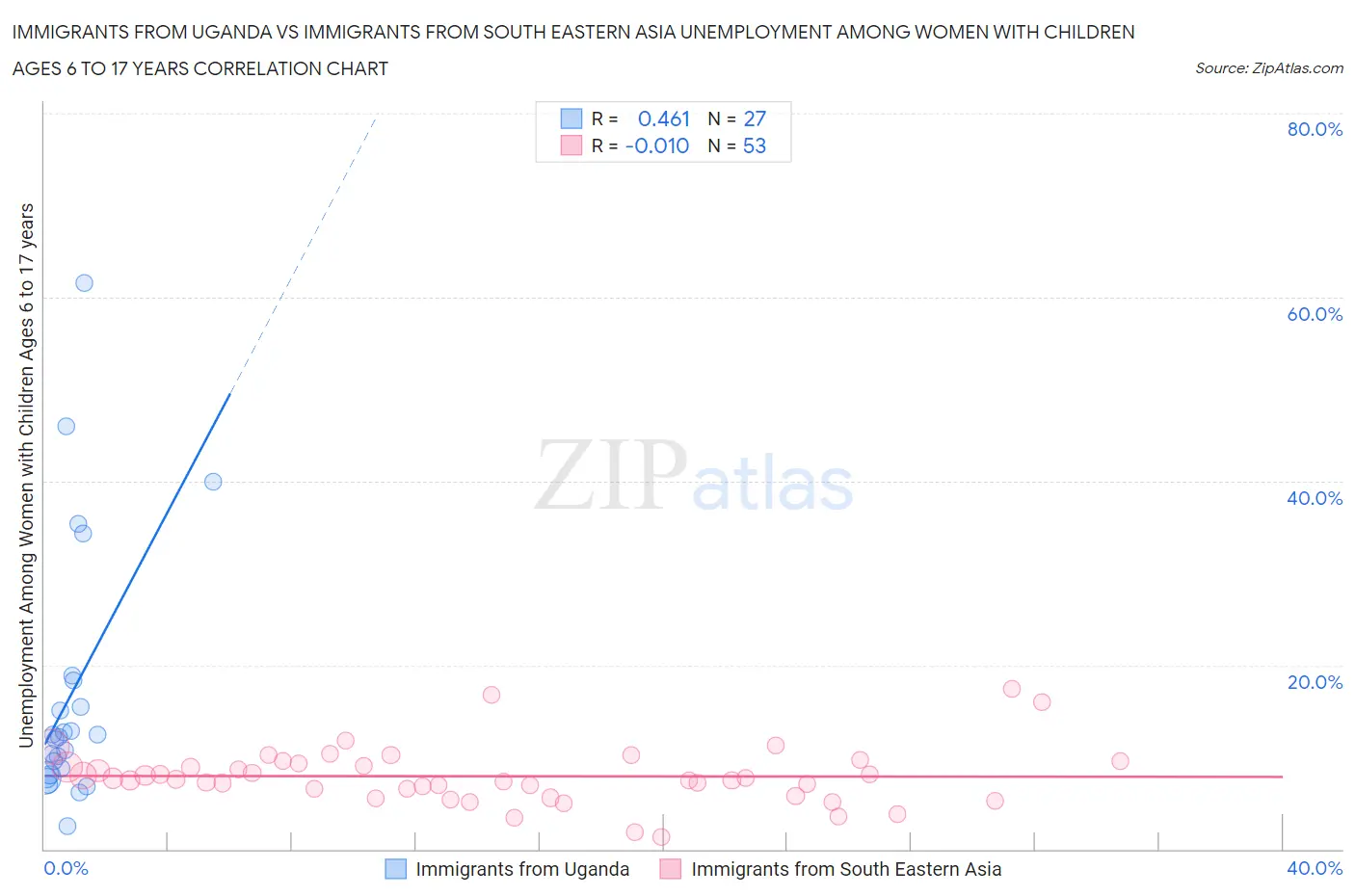 Immigrants from Uganda vs Immigrants from South Eastern Asia Unemployment Among Women with Children Ages 6 to 17 years