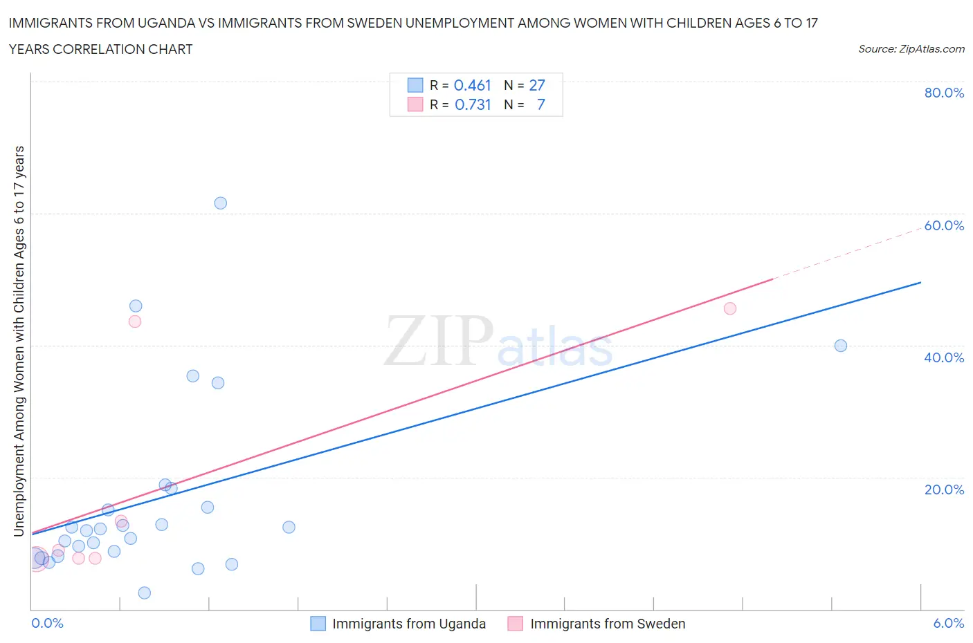 Immigrants from Uganda vs Immigrants from Sweden Unemployment Among Women with Children Ages 6 to 17 years