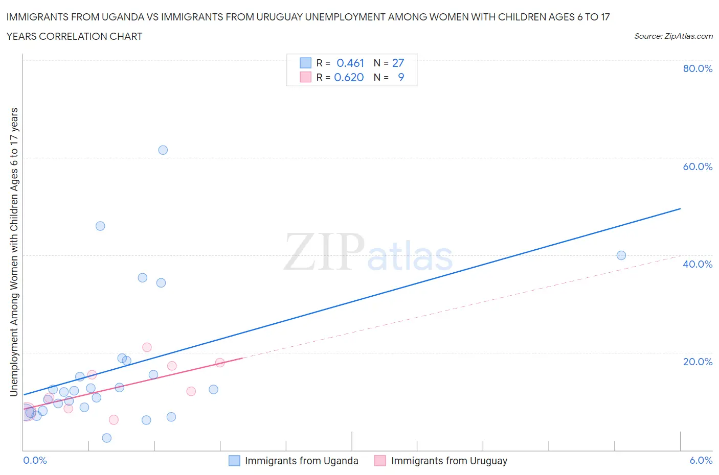 Immigrants from Uganda vs Immigrants from Uruguay Unemployment Among Women with Children Ages 6 to 17 years