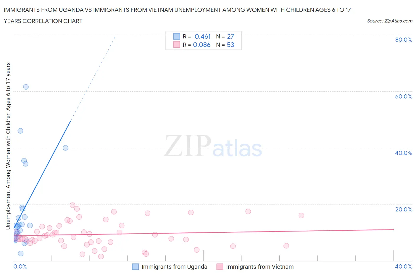 Immigrants from Uganda vs Immigrants from Vietnam Unemployment Among Women with Children Ages 6 to 17 years