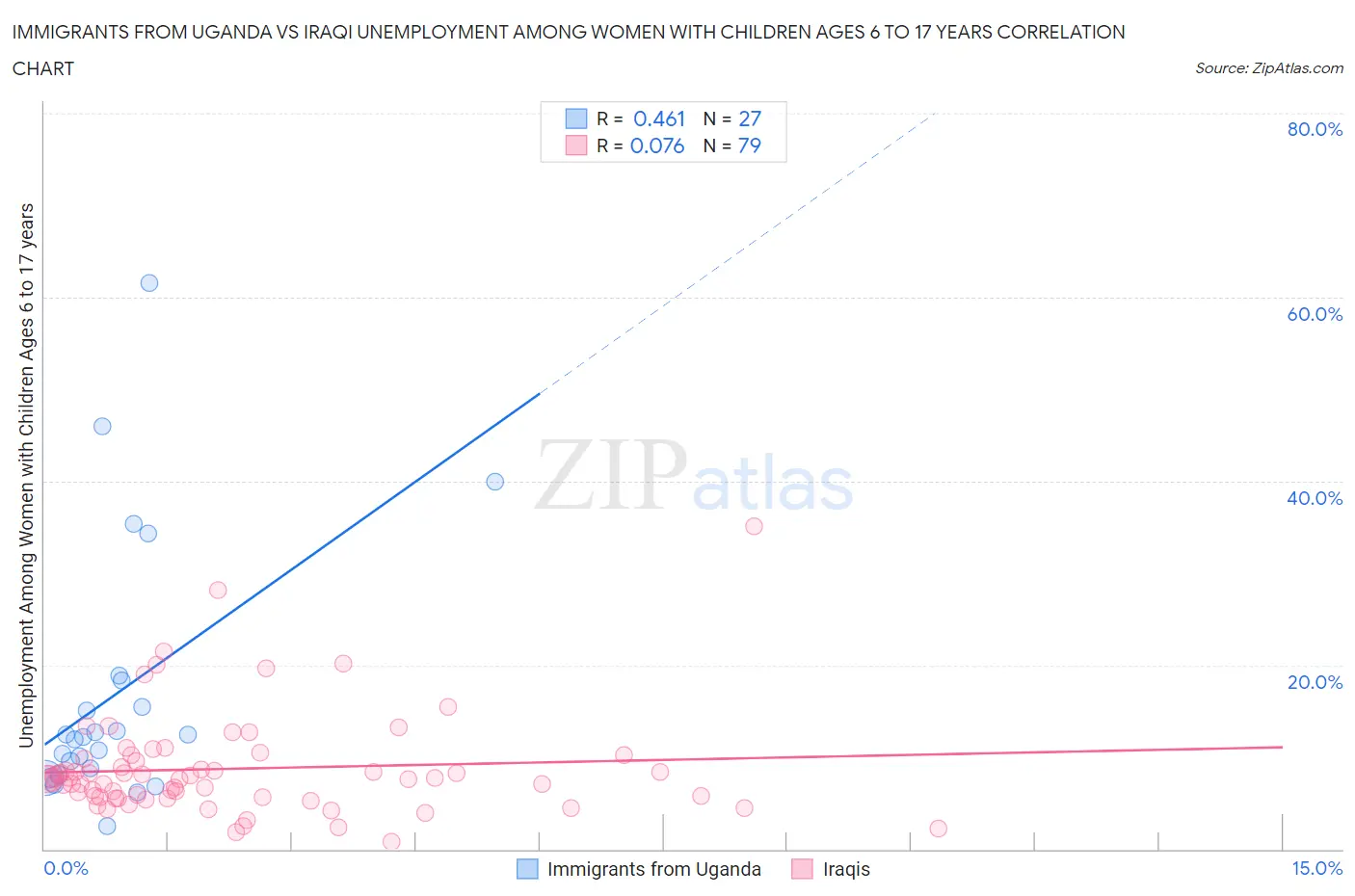 Immigrants from Uganda vs Iraqi Unemployment Among Women with Children Ages 6 to 17 years