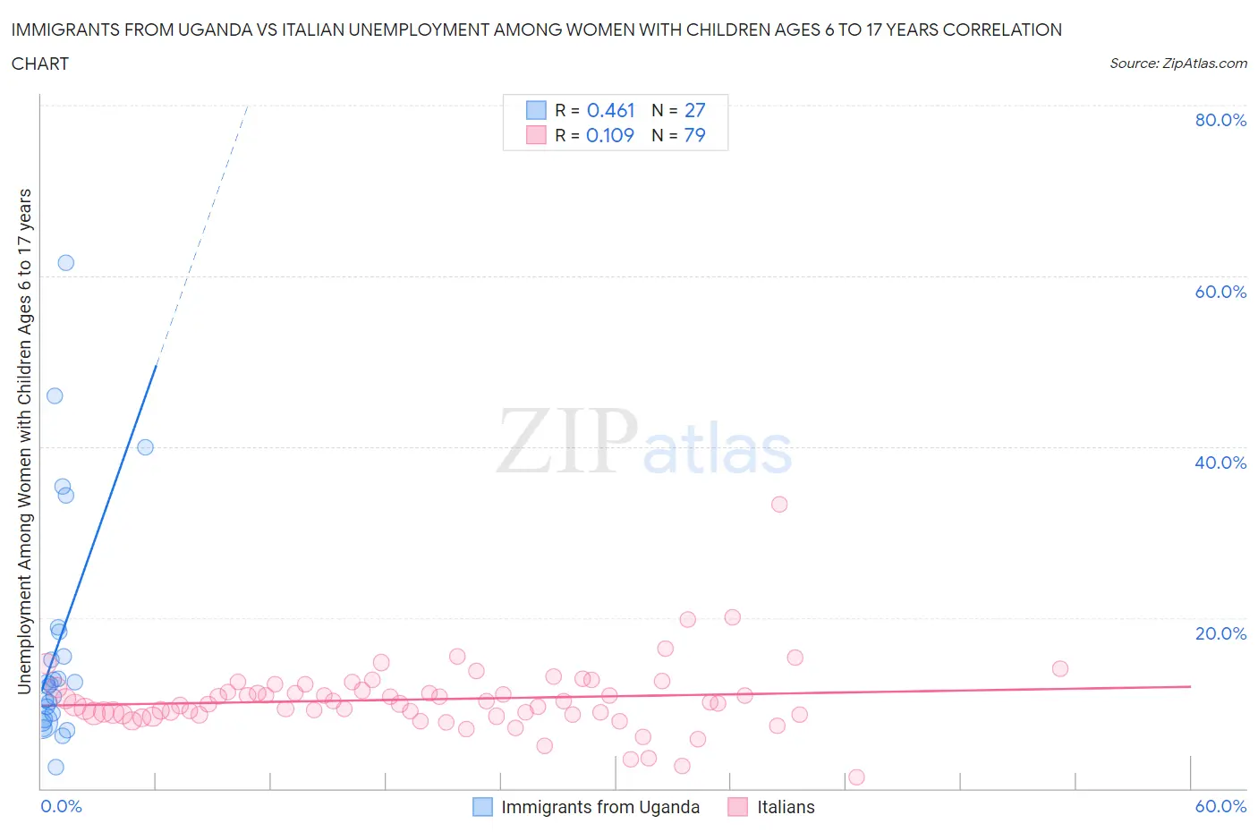 Immigrants from Uganda vs Italian Unemployment Among Women with Children Ages 6 to 17 years