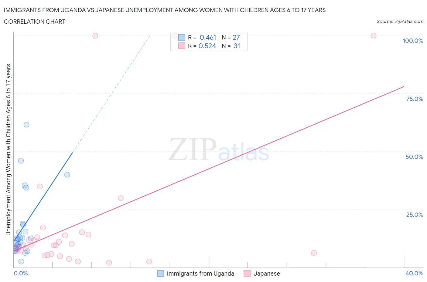 Immigrants from Uganda vs Japanese Unemployment Among Women with Children Ages 6 to 17 years
