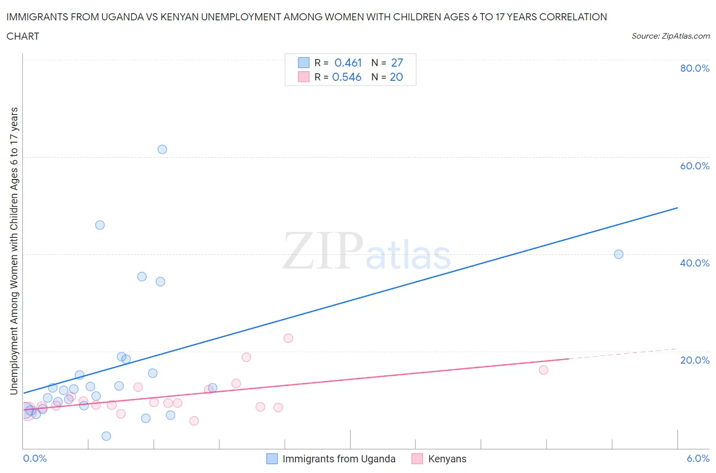 Immigrants from Uganda vs Kenyan Unemployment Among Women with Children Ages 6 to 17 years