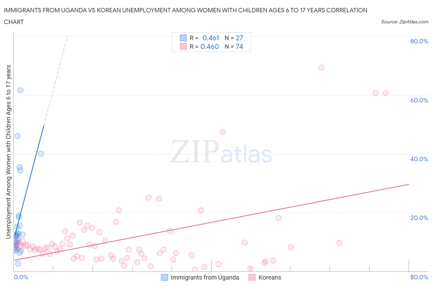 Immigrants from Uganda vs Korean Unemployment Among Women with Children Ages 6 to 17 years
