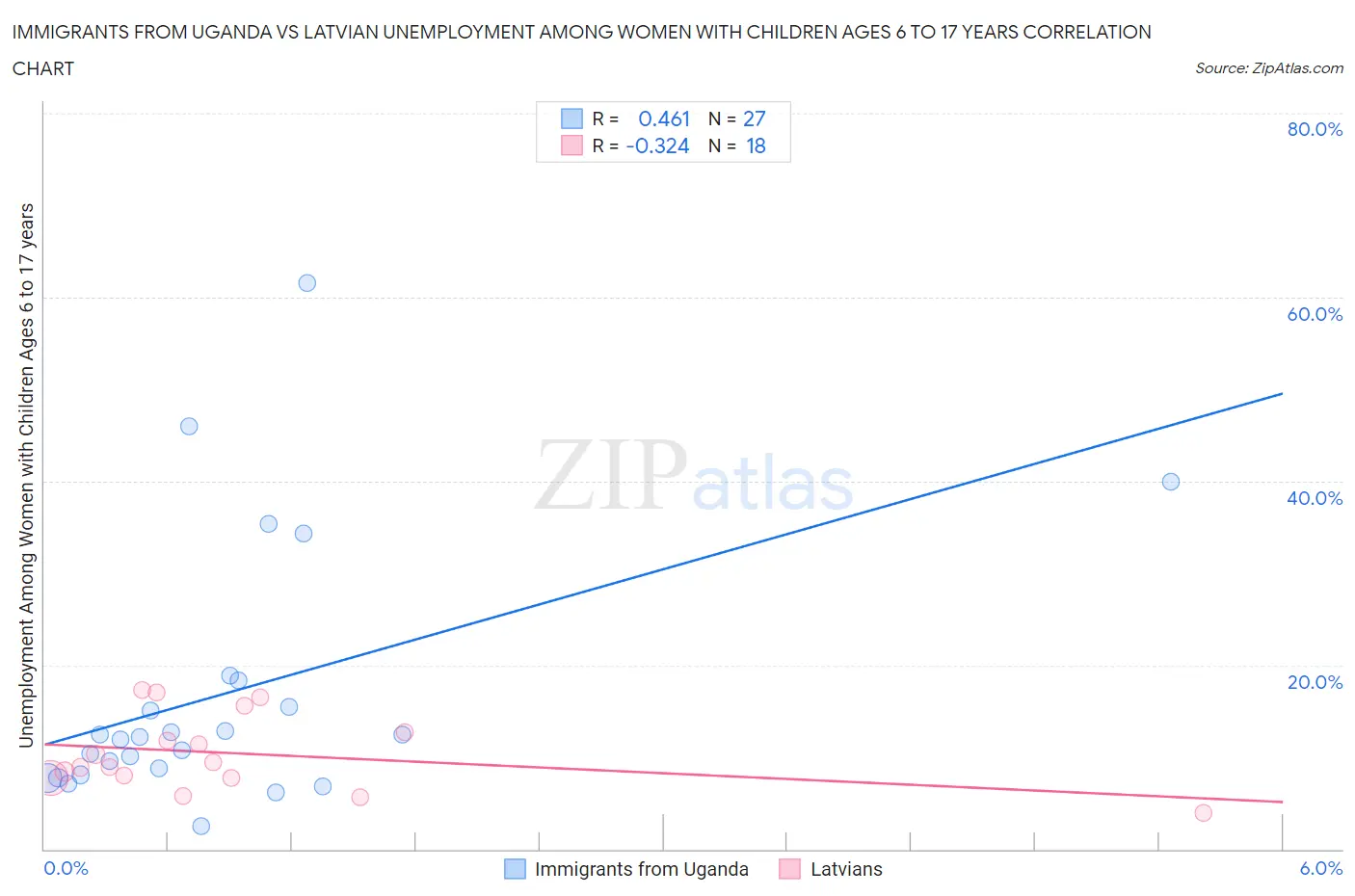 Immigrants from Uganda vs Latvian Unemployment Among Women with Children Ages 6 to 17 years