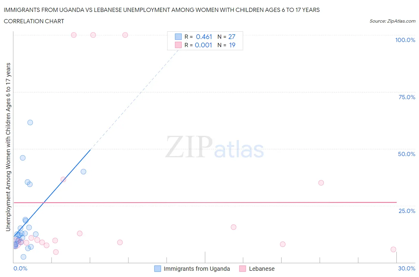 Immigrants from Uganda vs Lebanese Unemployment Among Women with Children Ages 6 to 17 years