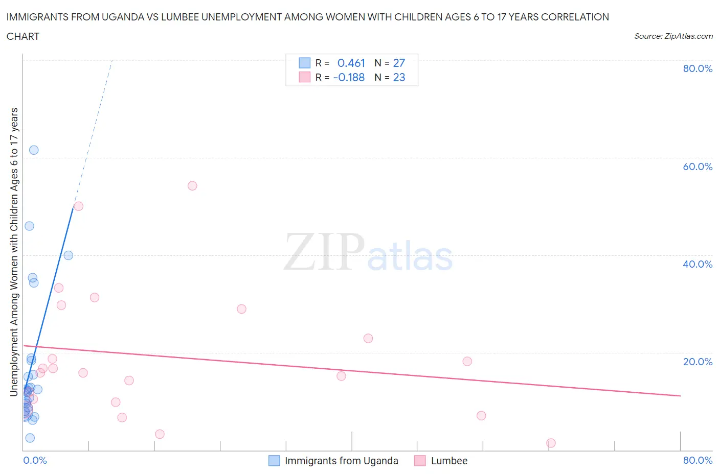 Immigrants from Uganda vs Lumbee Unemployment Among Women with Children Ages 6 to 17 years