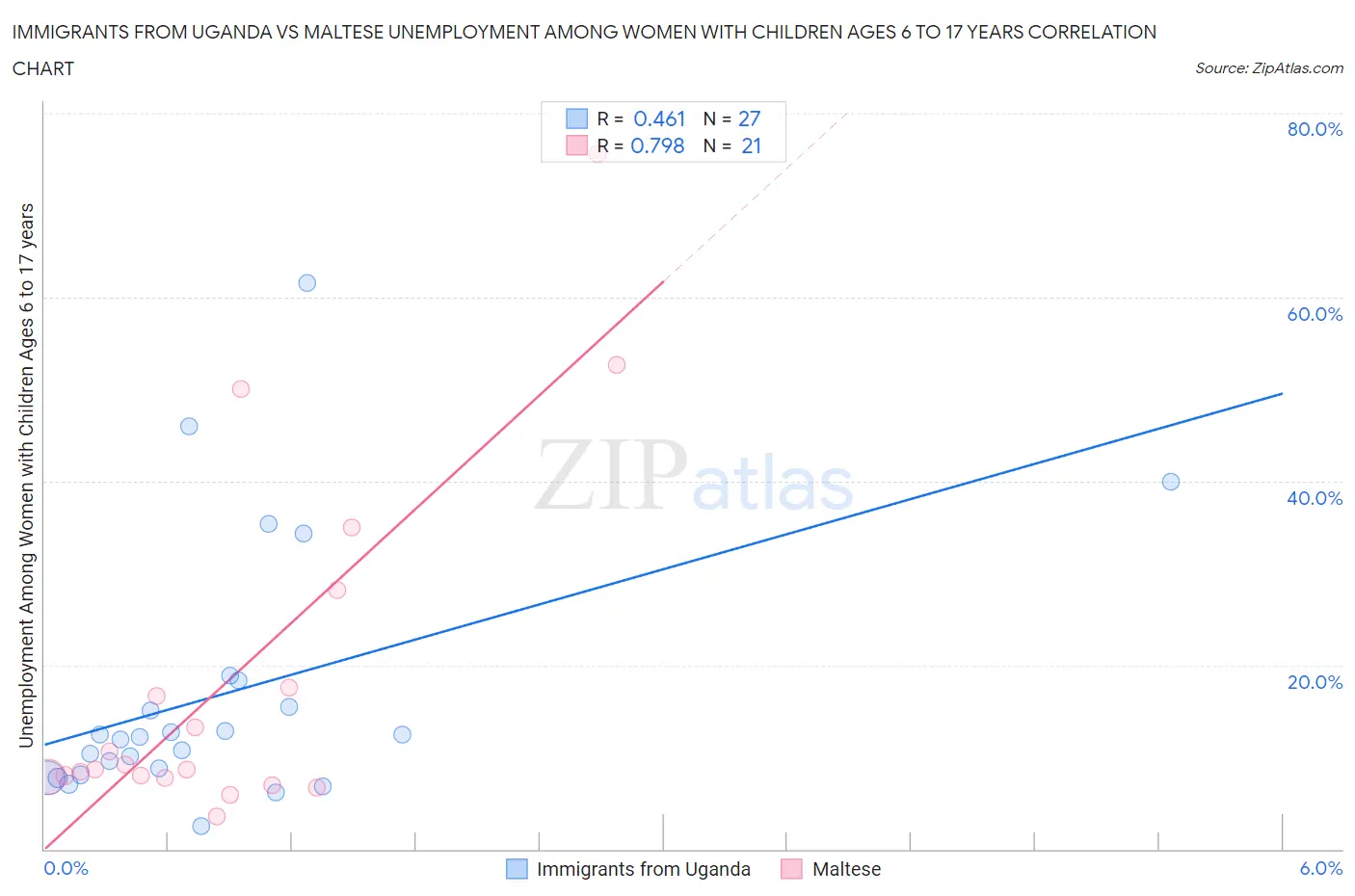 Immigrants from Uganda vs Maltese Unemployment Among Women with Children Ages 6 to 17 years