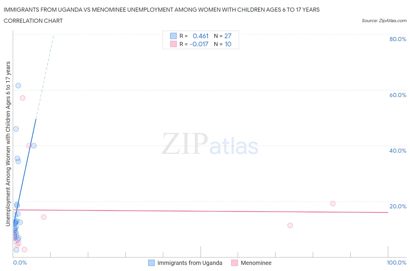 Immigrants from Uganda vs Menominee Unemployment Among Women with Children Ages 6 to 17 years