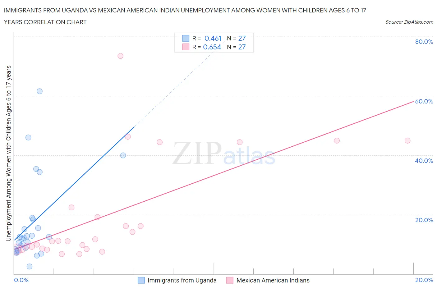 Immigrants from Uganda vs Mexican American Indian Unemployment Among Women with Children Ages 6 to 17 years