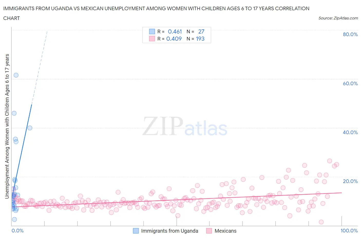 Immigrants from Uganda vs Mexican Unemployment Among Women with Children Ages 6 to 17 years