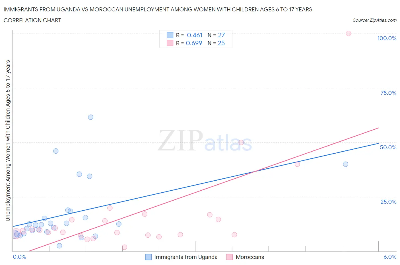 Immigrants from Uganda vs Moroccan Unemployment Among Women with Children Ages 6 to 17 years