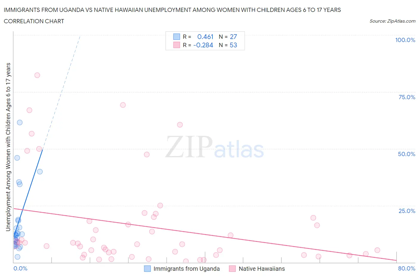Immigrants from Uganda vs Native Hawaiian Unemployment Among Women with Children Ages 6 to 17 years