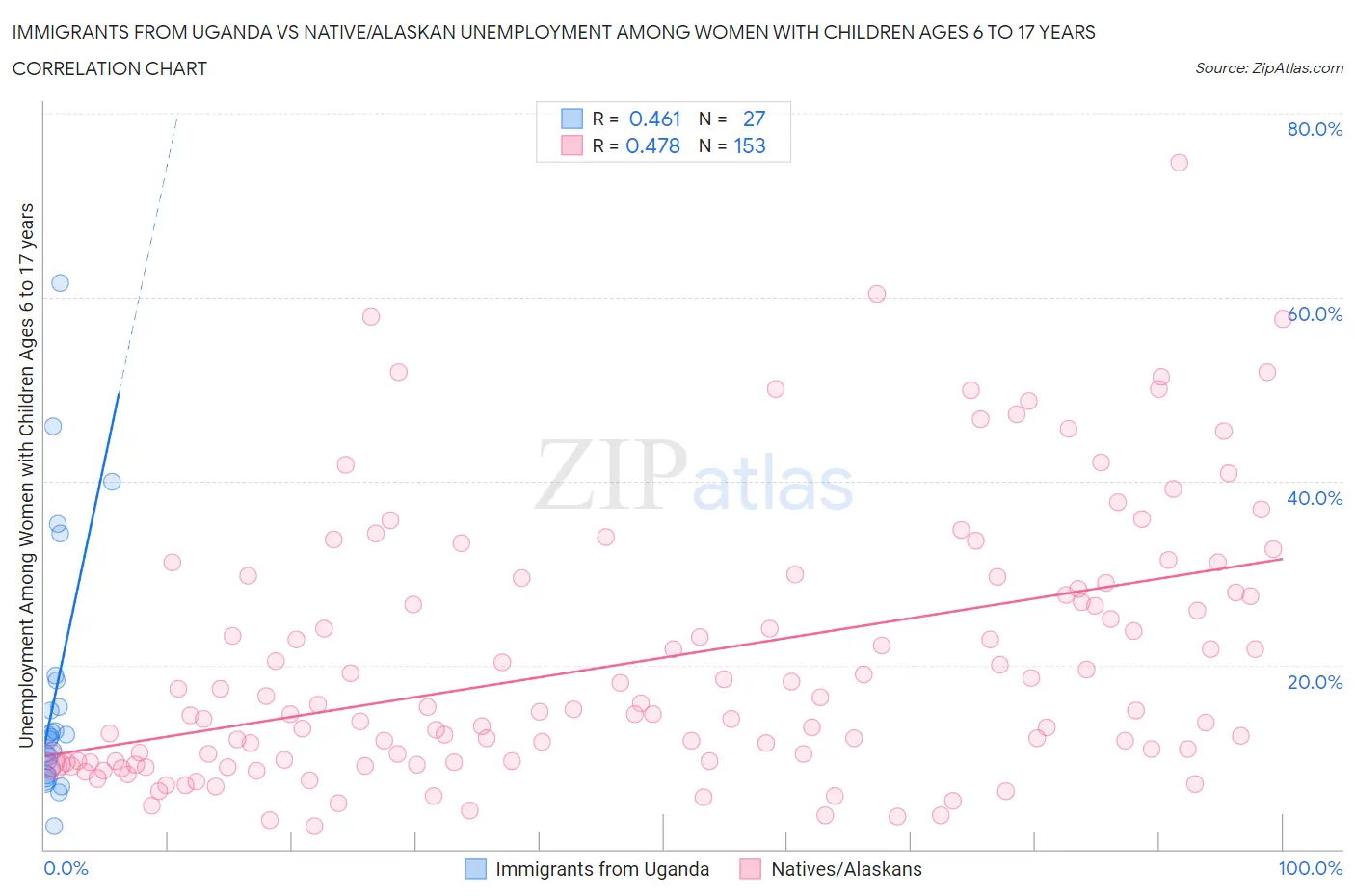 Immigrants from Uganda vs Native/Alaskan Unemployment Among Women with Children Ages 6 to 17 years