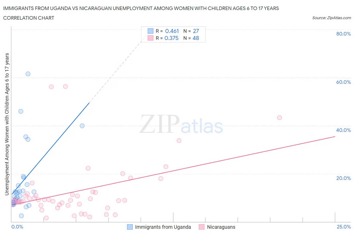 Immigrants from Uganda vs Nicaraguan Unemployment Among Women with Children Ages 6 to 17 years