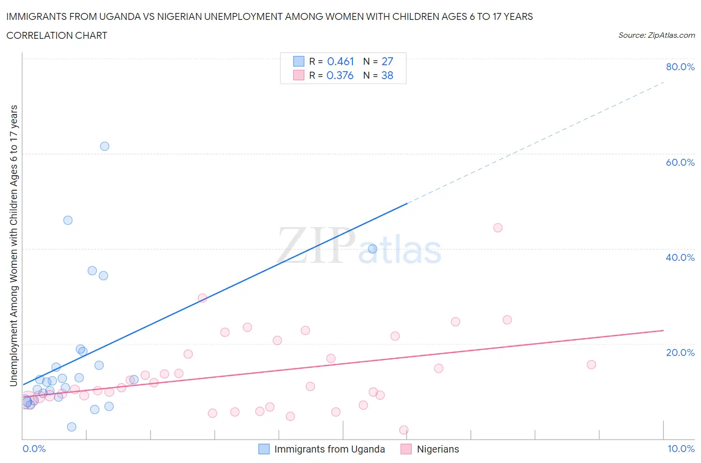 Immigrants from Uganda vs Nigerian Unemployment Among Women with Children Ages 6 to 17 years