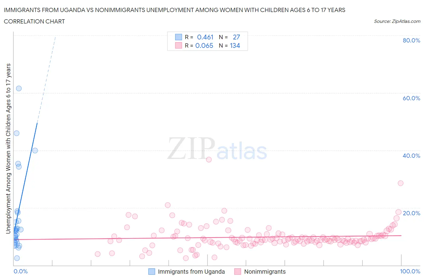 Immigrants from Uganda vs Nonimmigrants Unemployment Among Women with Children Ages 6 to 17 years