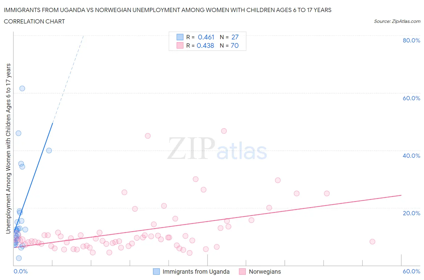 Immigrants from Uganda vs Norwegian Unemployment Among Women with Children Ages 6 to 17 years