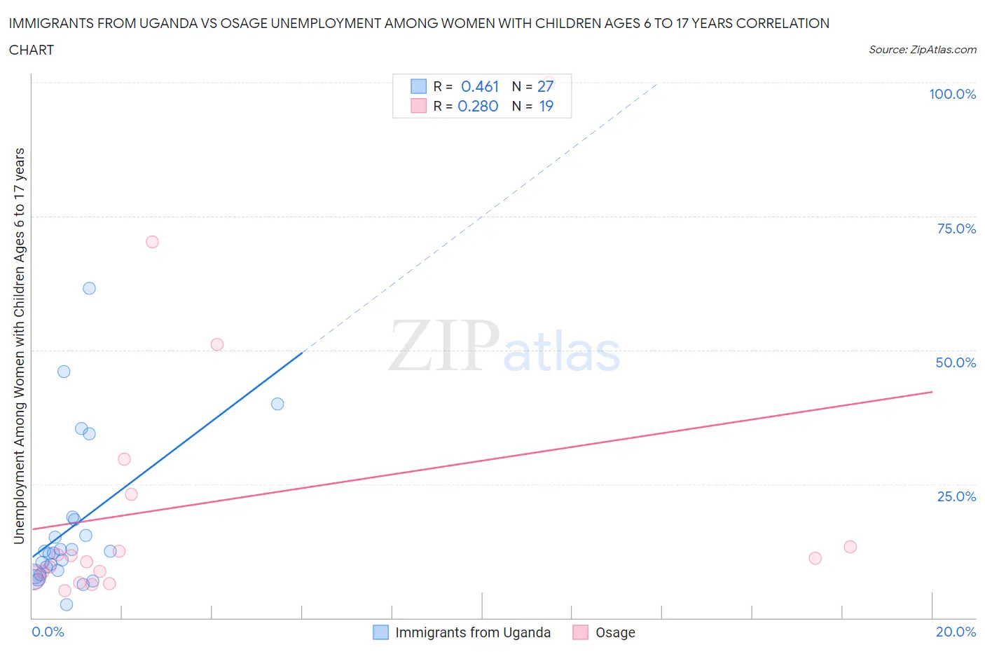 Immigrants from Uganda vs Osage Unemployment Among Women with Children Ages 6 to 17 years