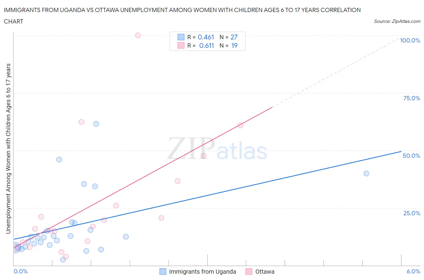 Immigrants from Uganda vs Ottawa Unemployment Among Women with Children Ages 6 to 17 years