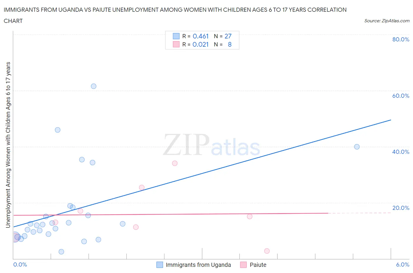 Immigrants from Uganda vs Paiute Unemployment Among Women with Children Ages 6 to 17 years