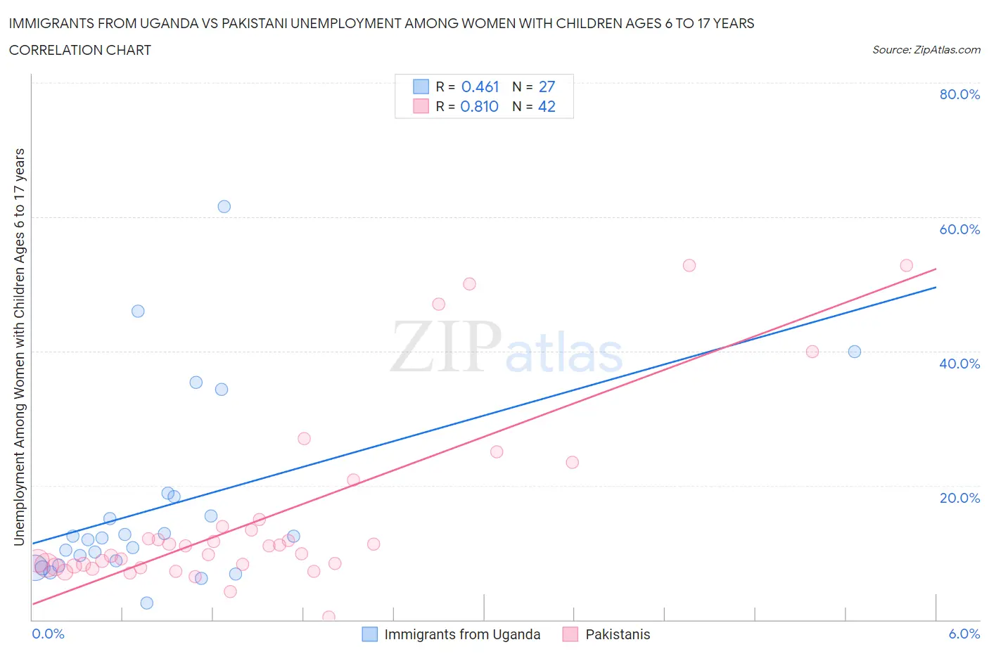 Immigrants from Uganda vs Pakistani Unemployment Among Women with Children Ages 6 to 17 years