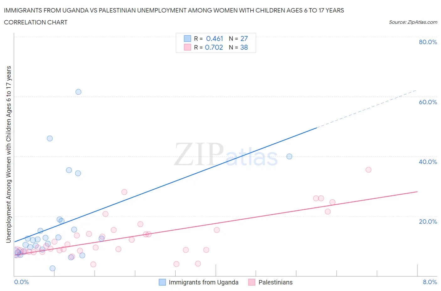Immigrants from Uganda vs Palestinian Unemployment Among Women with Children Ages 6 to 17 years