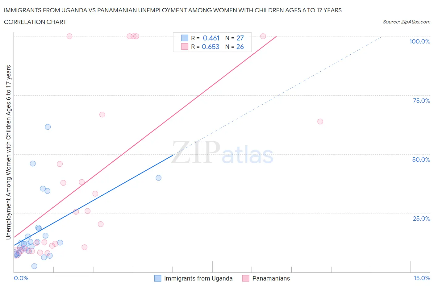 Immigrants from Uganda vs Panamanian Unemployment Among Women with Children Ages 6 to 17 years