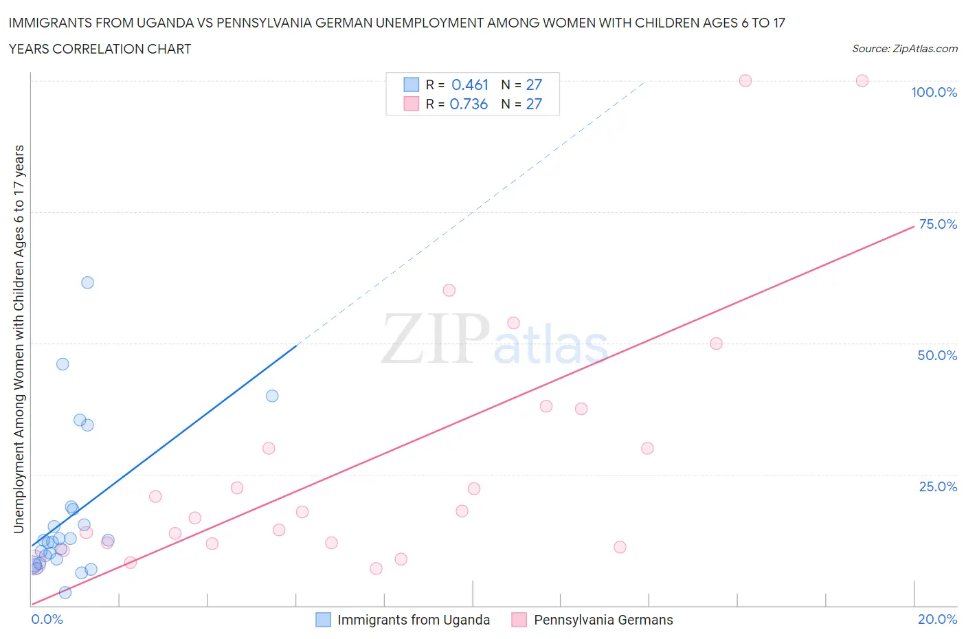 Immigrants from Uganda vs Pennsylvania German Unemployment Among Women with Children Ages 6 to 17 years