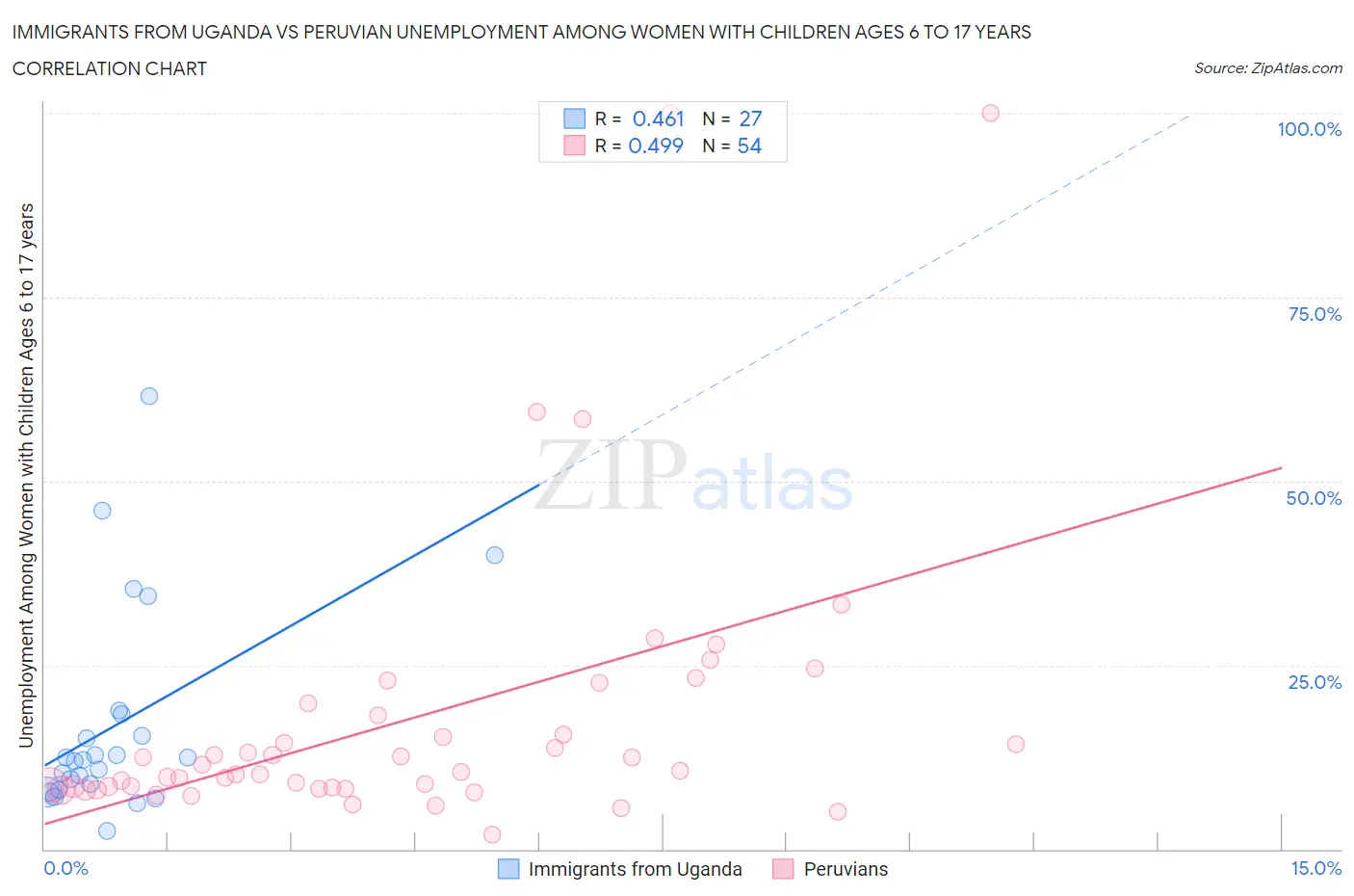 Immigrants from Uganda vs Peruvian Unemployment Among Women with Children Ages 6 to 17 years