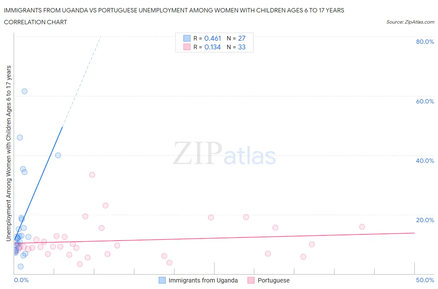 Immigrants from Uganda vs Portuguese Unemployment Among Women with Children Ages 6 to 17 years