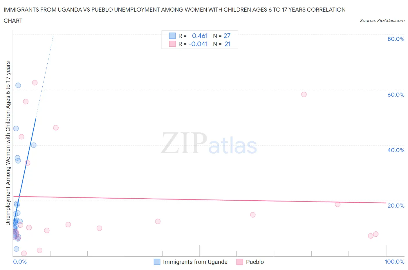 Immigrants from Uganda vs Pueblo Unemployment Among Women with Children Ages 6 to 17 years