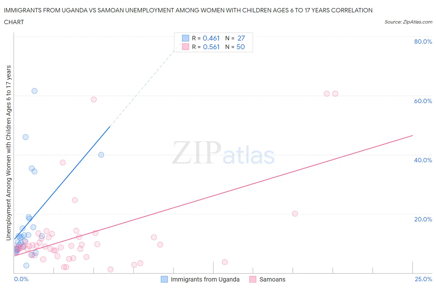 Immigrants from Uganda vs Samoan Unemployment Among Women with Children Ages 6 to 17 years