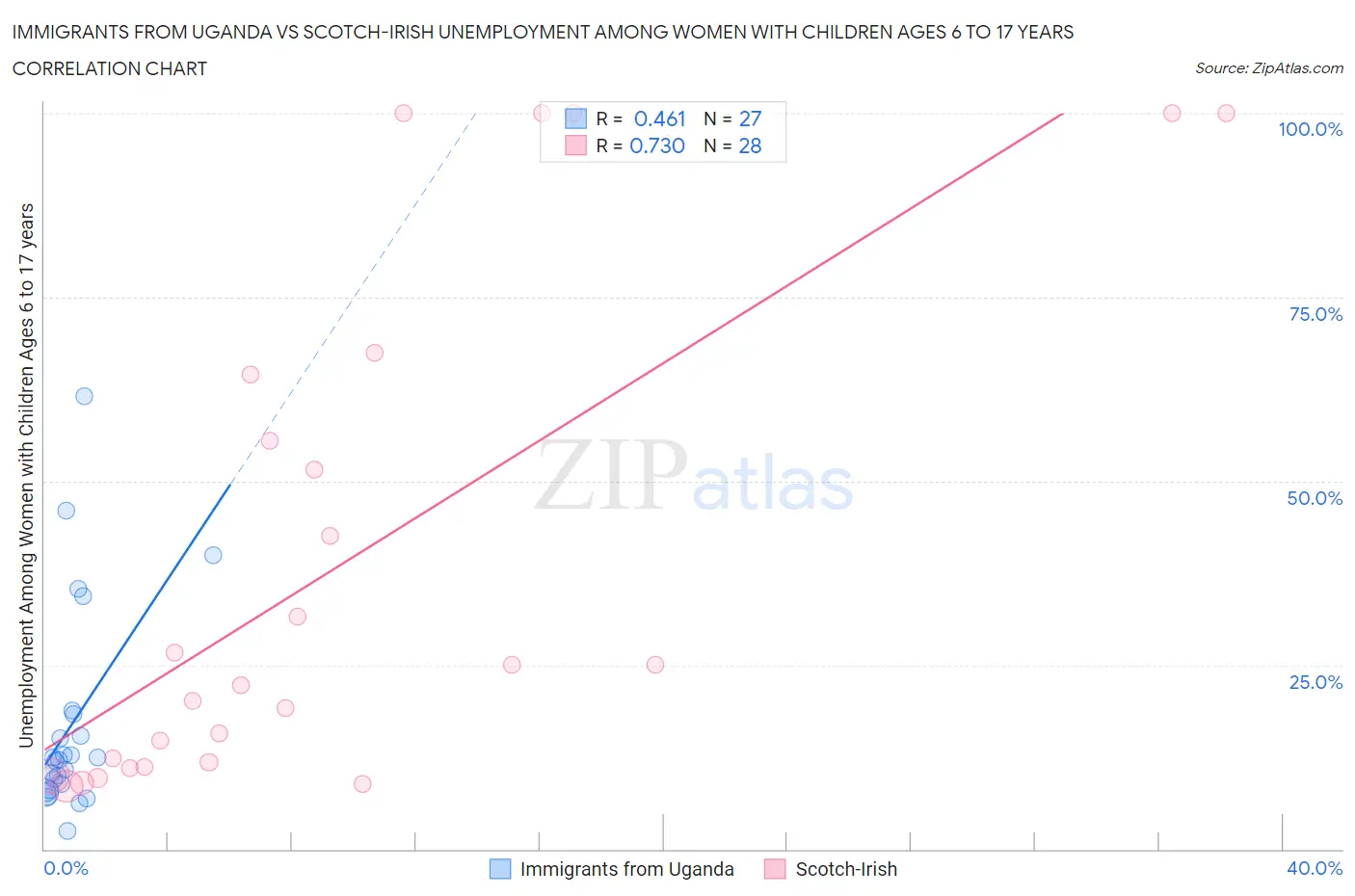 Immigrants from Uganda vs Scotch-Irish Unemployment Among Women with Children Ages 6 to 17 years