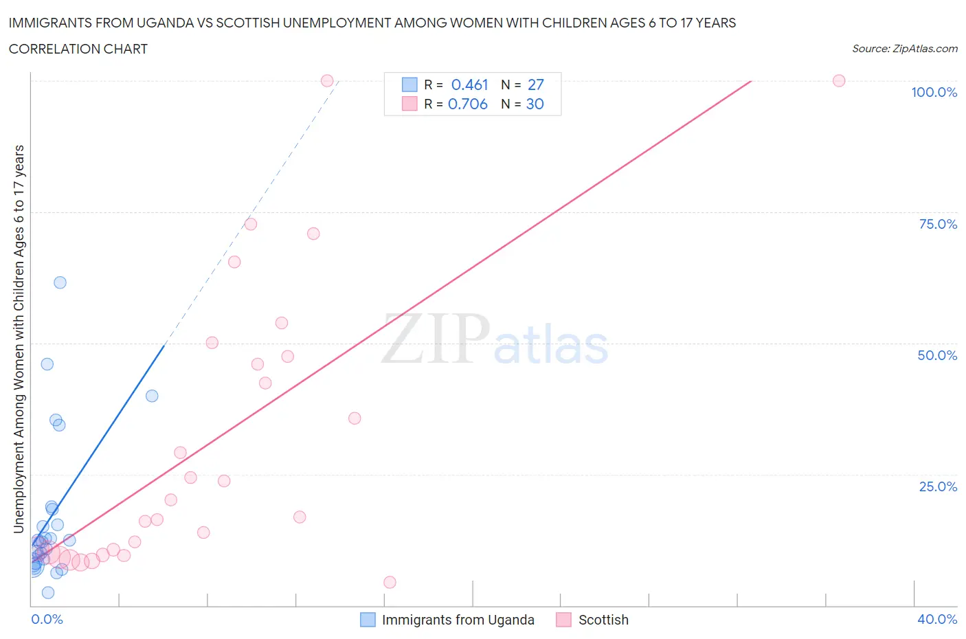 Immigrants from Uganda vs Scottish Unemployment Among Women with Children Ages 6 to 17 years