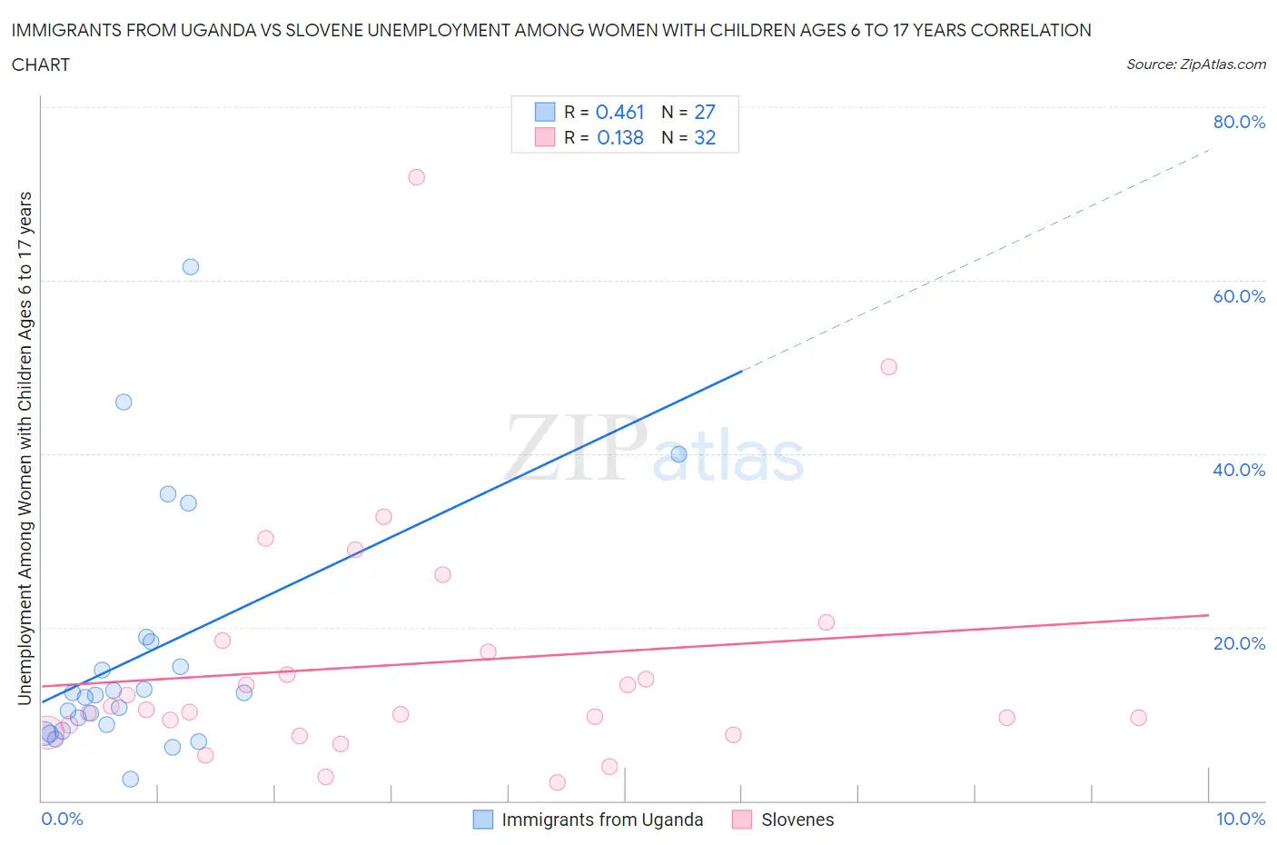Immigrants from Uganda vs Slovene Unemployment Among Women with Children Ages 6 to 17 years