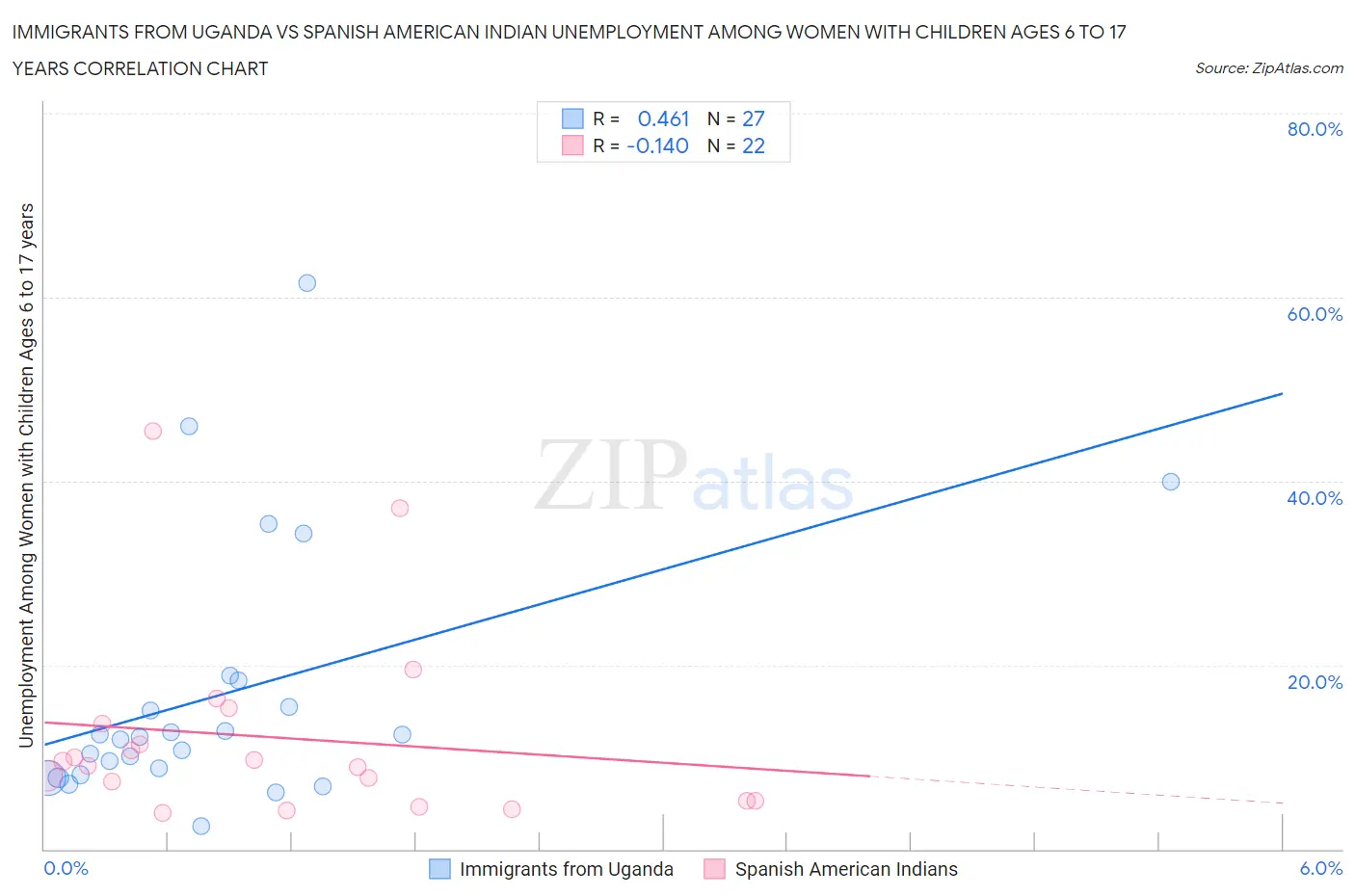 Immigrants from Uganda vs Spanish American Indian Unemployment Among Women with Children Ages 6 to 17 years