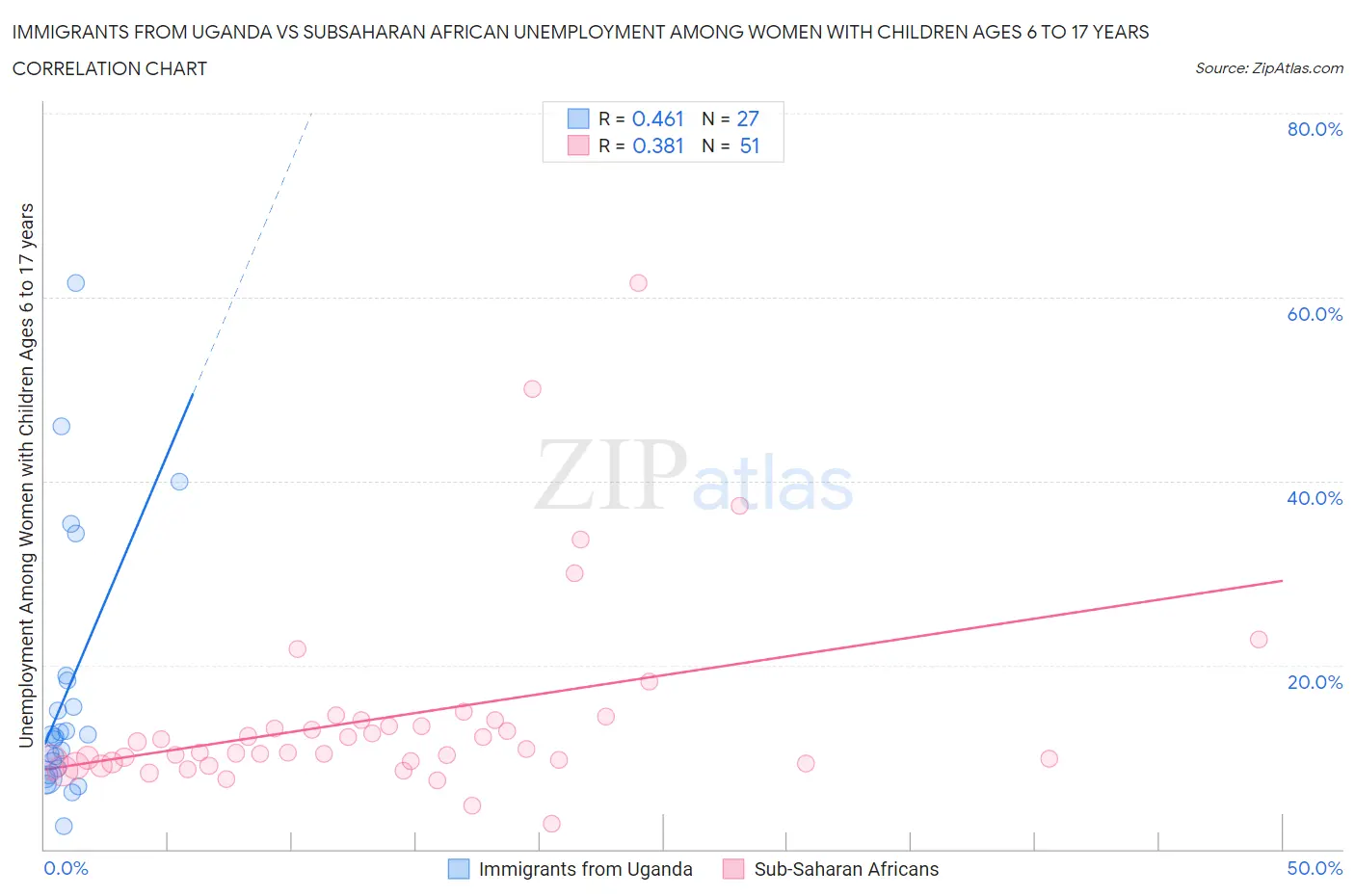 Immigrants from Uganda vs Subsaharan African Unemployment Among Women with Children Ages 6 to 17 years