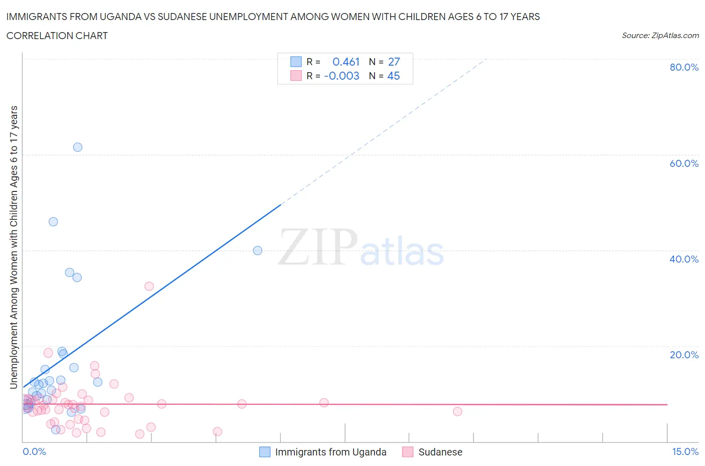Immigrants from Uganda vs Sudanese Unemployment Among Women with Children Ages 6 to 17 years