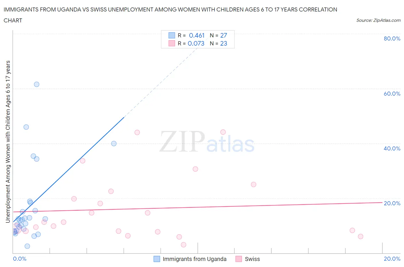 Immigrants from Uganda vs Swiss Unemployment Among Women with Children Ages 6 to 17 years